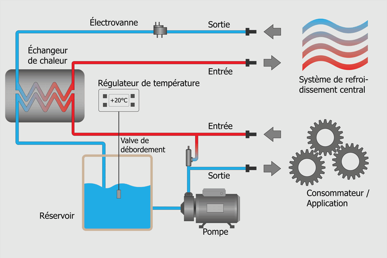 Installation d'un système de récupération de chaleur sur un groupe de  production de froid, compresseur d'air, un four industriel ou une tour  aéroréfrigérante (TAR) grâce aux primes CEE